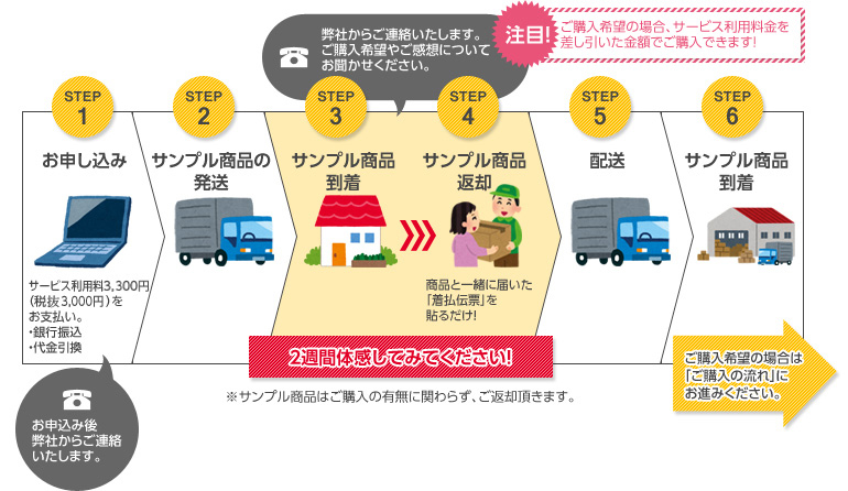 ココミン貸出サービスの流れ