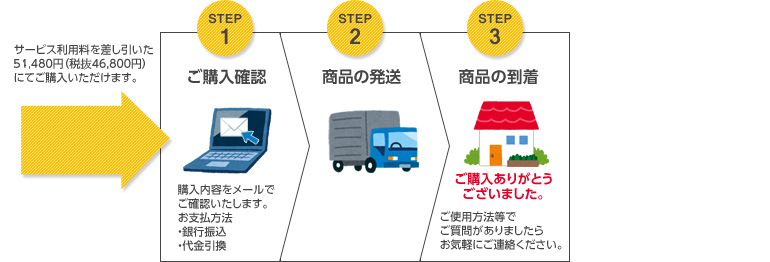 ココミン貸出サービスの流れ